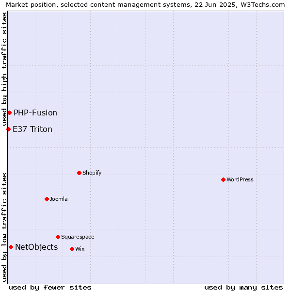 Market position of NetObjects vs. PHP-Fusion vs. E37 Triton