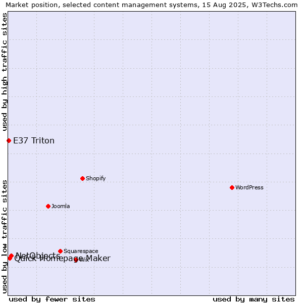 Market position of NetObjects vs. Quick Homepage Maker vs. E37 Triton