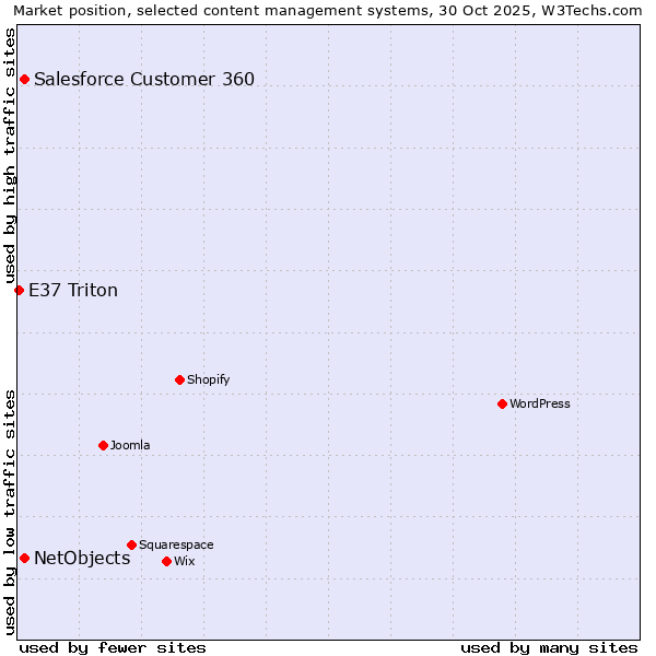 Market position of Salesforce Customer 360 vs. NetObjects vs. E37 Triton