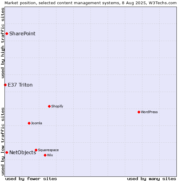 Market position of SharePoint vs. NetObjects vs. E37 Triton