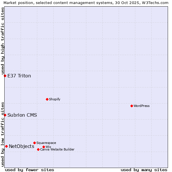 Market position of NetObjects vs. E37 Triton vs. Subrion CMS