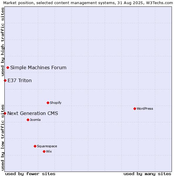 Market position of Simple Machines Forum vs. E37 Triton vs. Next Generation CMS