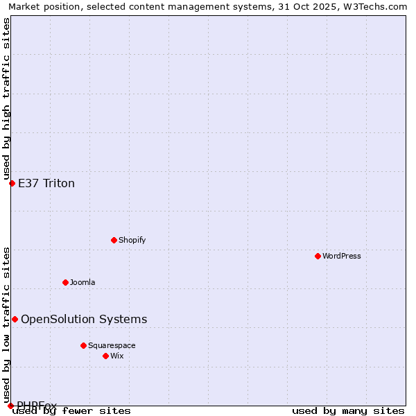 Market position of OpenSolution Systems vs. E37 Triton vs. PHPFox