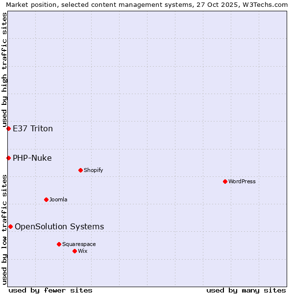 Market position of OpenSolution Systems vs. PHP-Nuke vs. E37 Triton