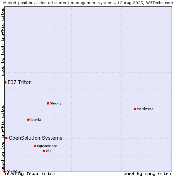 Market position of OpenSolution Systems vs. E37 Triton vs. Yo!Kart