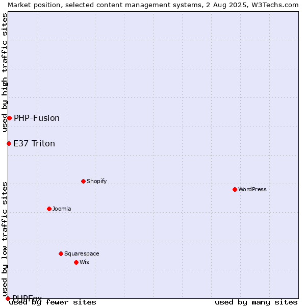 Market position of PHP-Fusion vs. E37 Triton vs. PHPFox