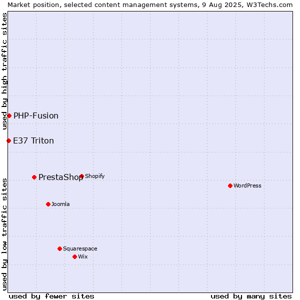 Market position of PrestaShop vs. PHP-Fusion vs. E37 Triton