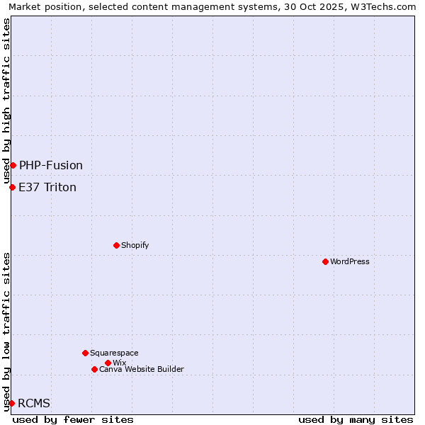 Market position of PHP-Fusion vs. E37 Triton vs. RCMS
