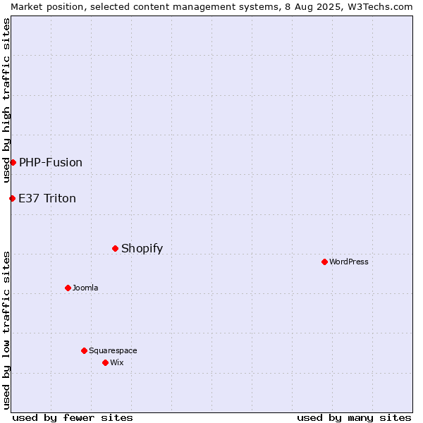 Market position of Shopify vs. PHP-Fusion vs. E37 Triton