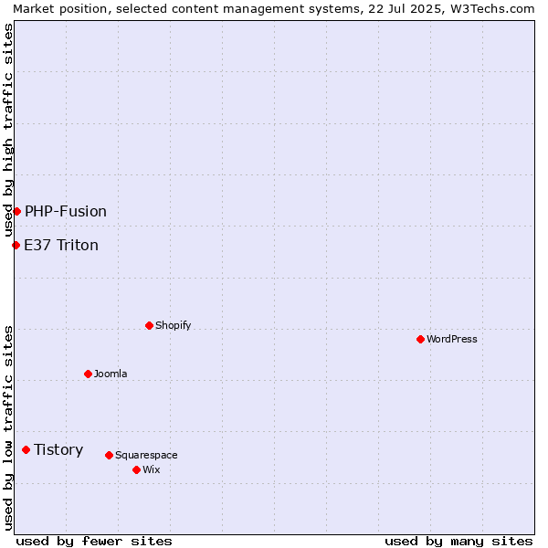 Market position of Tistory vs. PHP-Fusion vs. E37 Triton