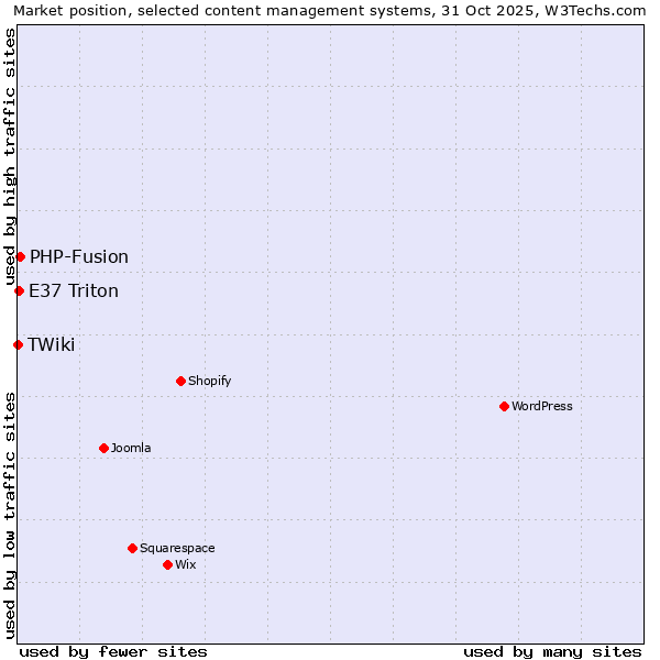 Market position of PHP-Fusion vs. E37 Triton vs. TWiki