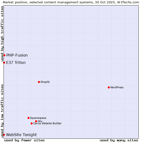 Market position of PHP-Fusion vs. E37 Triton vs. WebSite Tonight