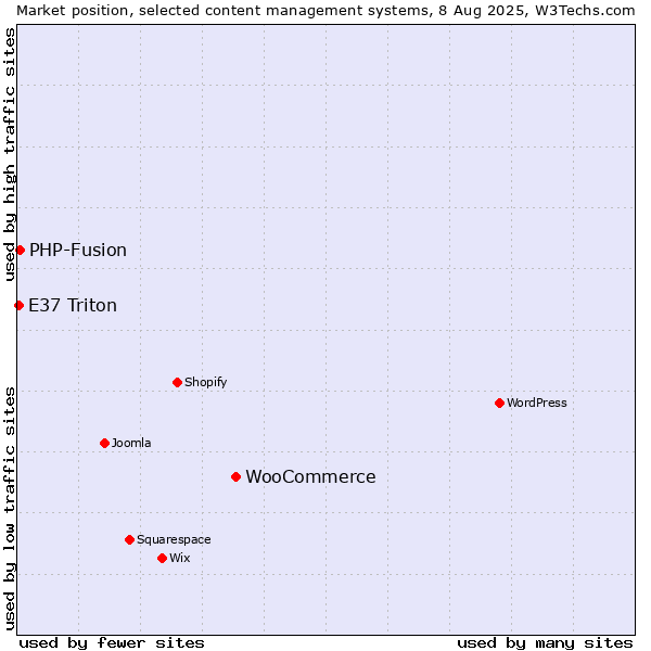 Market position of WooCommerce vs. PHP-Fusion vs. E37 Triton