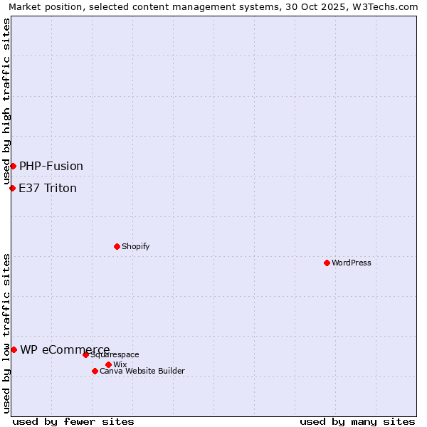 Market position of WP eCommerce vs. PHP-Fusion vs. E37 Triton