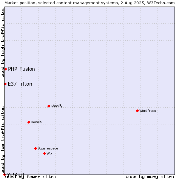 Market position of PHP-Fusion vs. E37 Triton vs. Yo!Kart