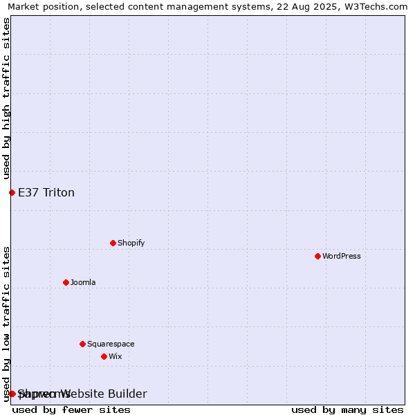Market position of phpwcms vs. E37 Triton vs. Sapren Website Builder