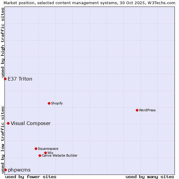 Market position of Visual Composer vs. phpwcms vs. E37 Triton