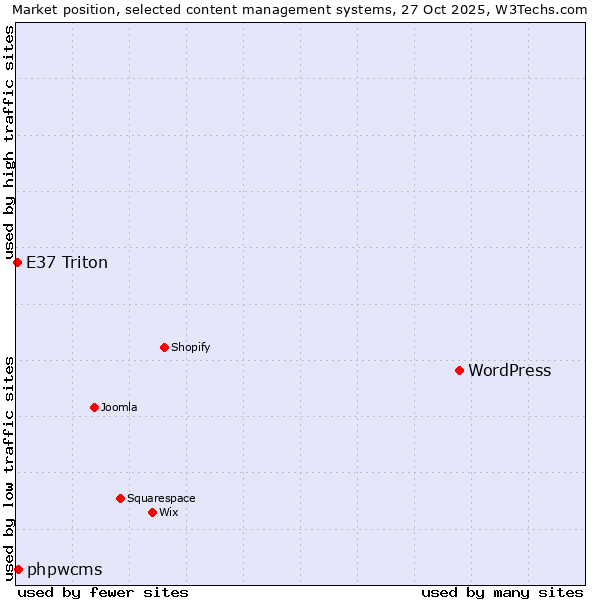 Market position of WordPress vs. phpwcms vs. E37 Triton