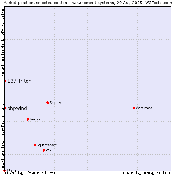 Market position of E37 Triton vs. phpwind vs. Pico