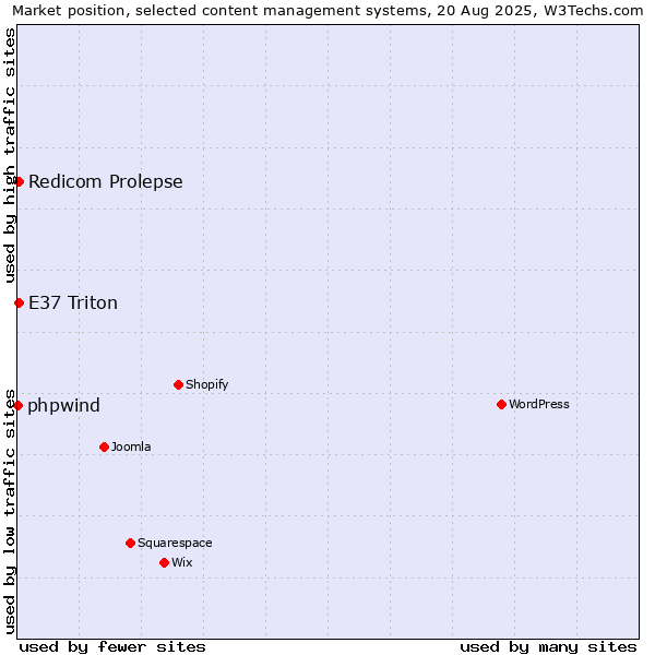 Market position of Redicom Prolepse vs. E37 Triton vs. phpwind