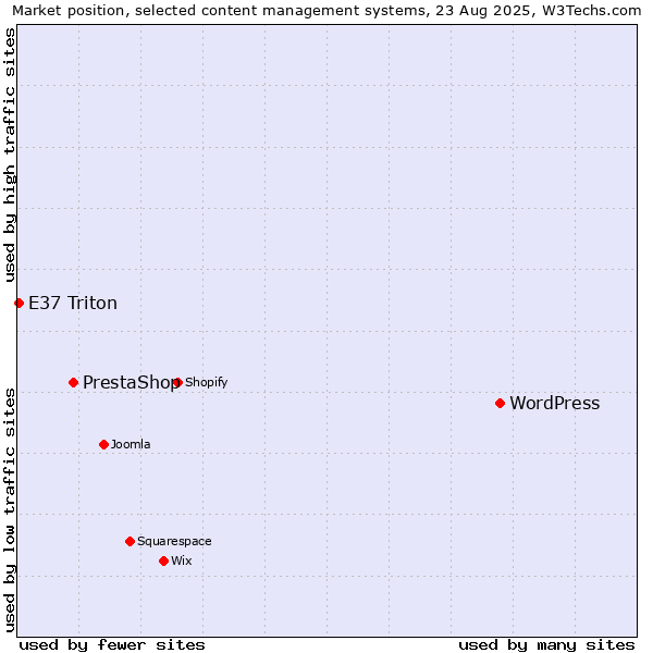 Market position of WordPress vs. PrestaShop vs. E37 Triton