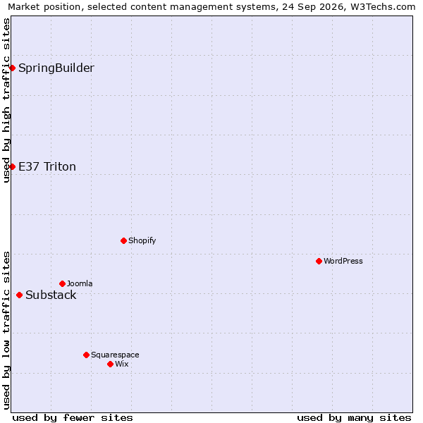 Market position of Substack vs. SpringBuilder vs. E37 Triton