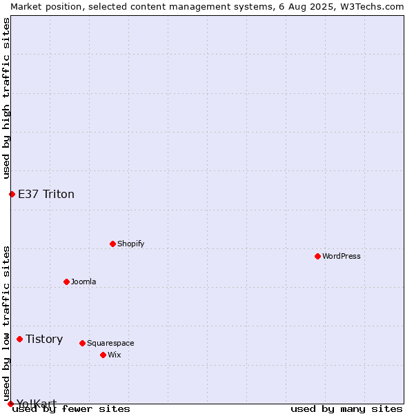 Market position of Tistory vs. E37 Triton vs. Yo!Kart