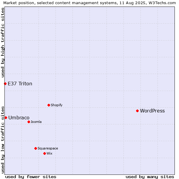 Market position of WordPress vs. Umbraco vs. E37 Triton