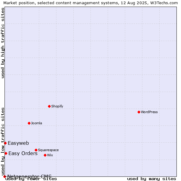 Market position of Easy Orders vs. Easyweb vs. Netgenerator CMS