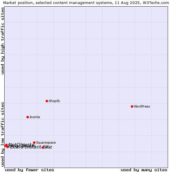 Market position of Ecwid Instant Site vs. NetObjects vs. Easy Orders