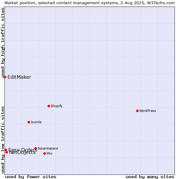 Market position of NetObjects vs. Easy Orders vs. EditMaker