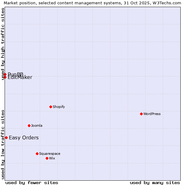 Market position of Easy Orders vs. PunBB vs. EditMaker