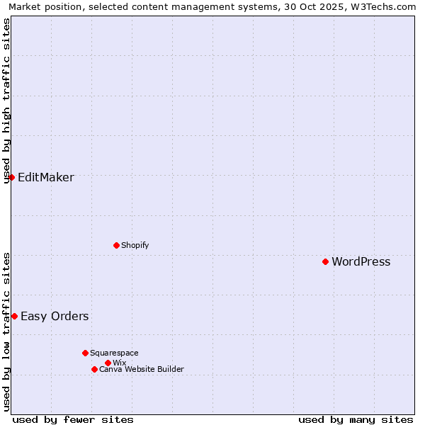 Market position of WordPress vs. Easy Orders vs. EditMaker