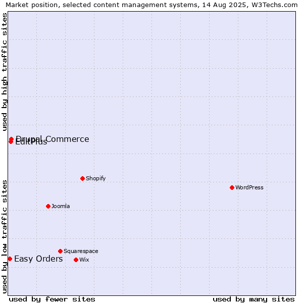 Market position of Drupal Commerce vs. EditPlus vs. Easy Orders