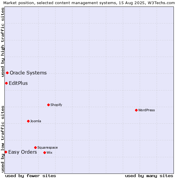 Market position of Oracle Systems vs. EditPlus vs. Easy Orders