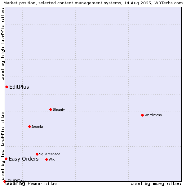 Market position of EditPlus vs. Easy Orders vs. PHPFox