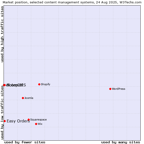 Market position of Easy Orders vs. Notepad vs. elcomCMS