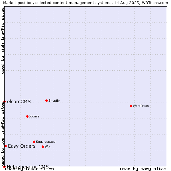 Market position of Easy Orders vs. elcomCMS vs. Netgenerator CMS
