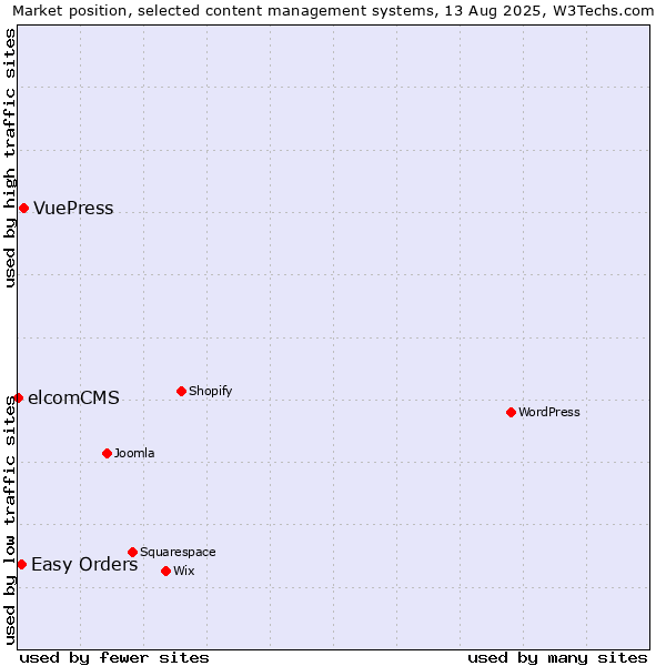 Market position of VuePress vs. Easy Orders vs. elcomCMS