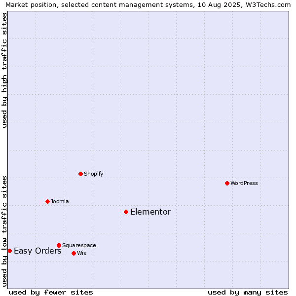 Market position of Elementor vs. Easy Orders