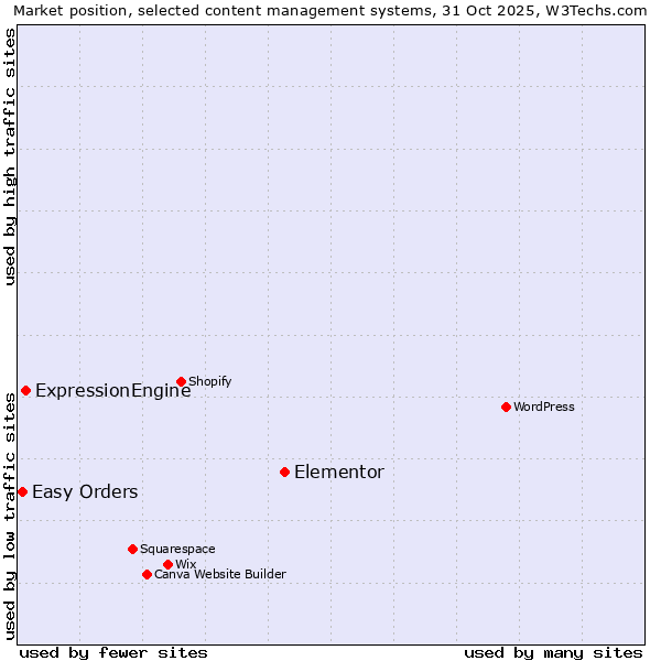 Market position of Elementor vs. ExpressionEngine vs. Easy Orders