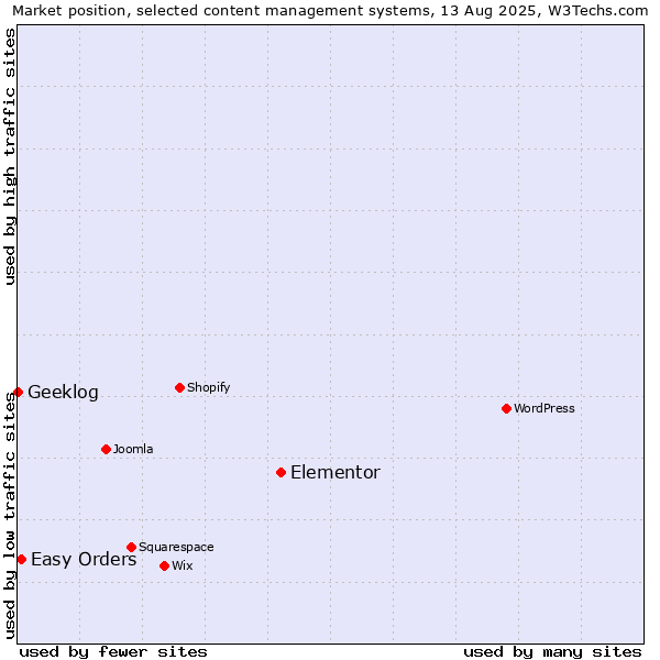 Market position of Elementor vs. Easy Orders vs. Geeklog