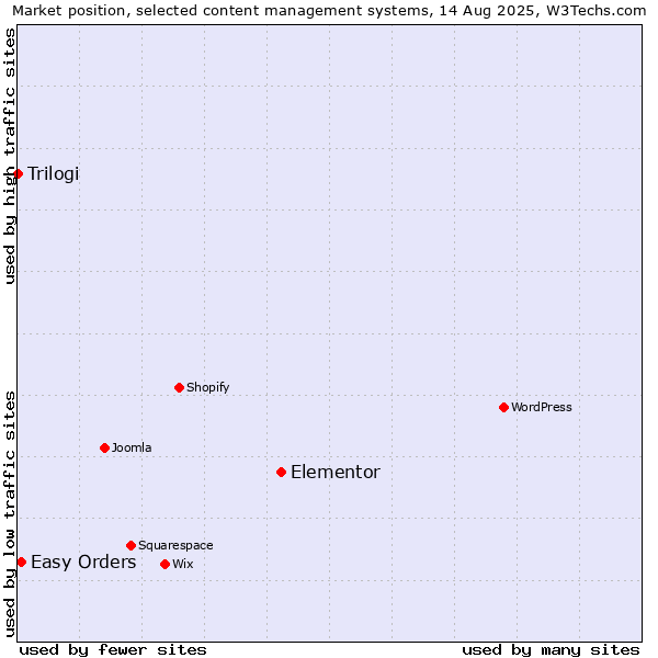Market position of Elementor vs. Easy Orders vs. Trilogi