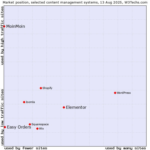 Market position of Elementor vs. Easy Orders vs. MoinMoin