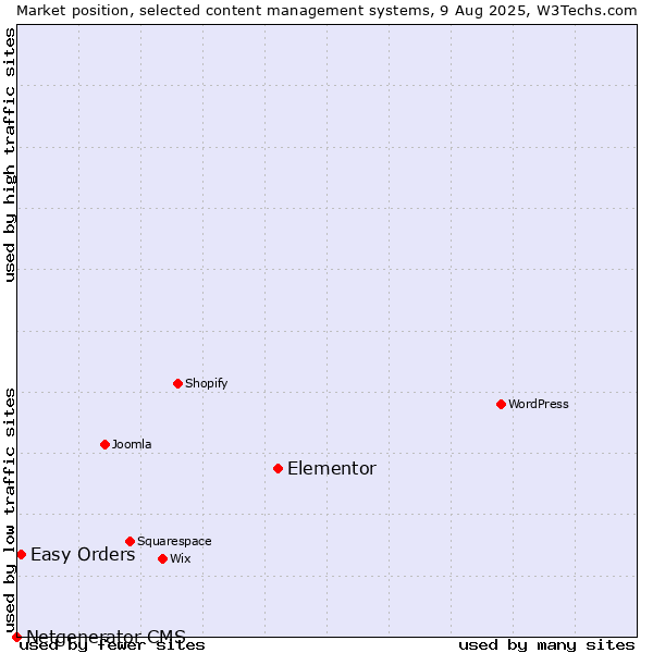 Market position of Elementor vs. Easy Orders vs. Netgenerator CMS