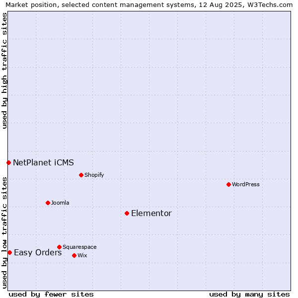 Market position of Elementor vs. Easy Orders vs. NetPlanet iCMS