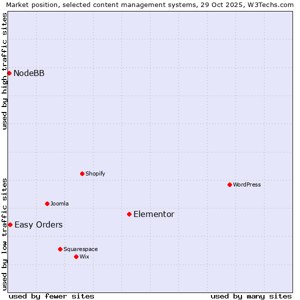 Market position of Elementor vs. Easy Orders vs. NodeBB