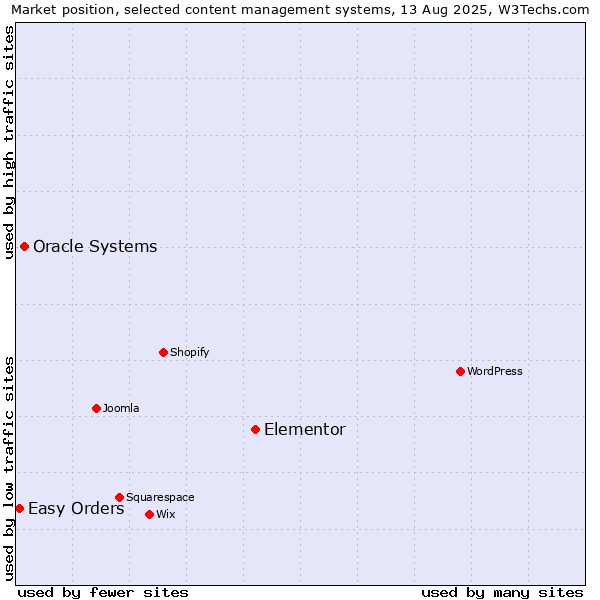 Market position of Elementor vs. Oracle Systems vs. Easy Orders