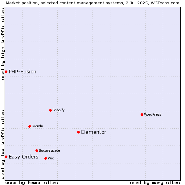 Market position of Elementor vs. Easy Orders vs. PHP-Fusion