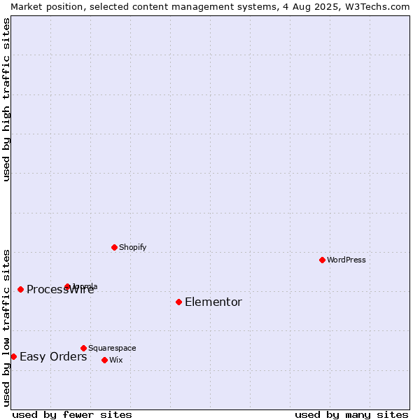 Market position of Elementor vs. ProcessWire vs. Easy Orders
